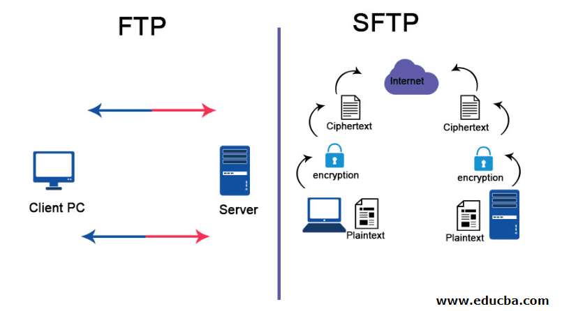 FTP to RedShift: FTP/SFTP Differences